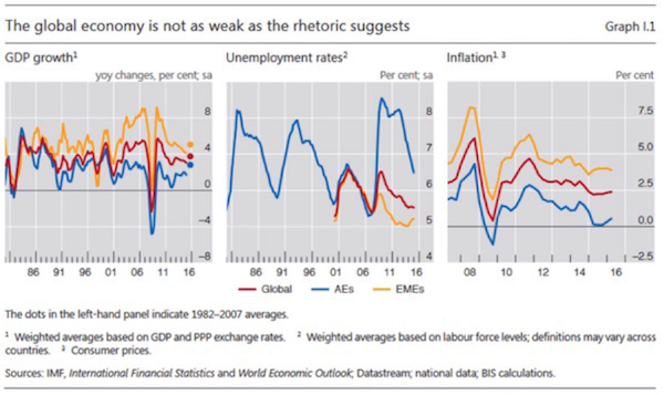 The global economy is not as weak as the rhetoric suggests