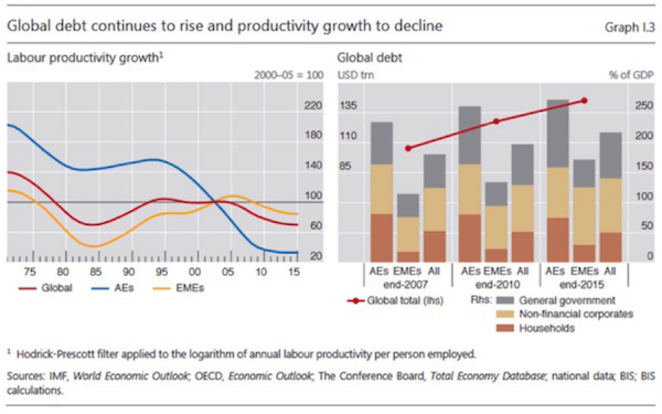 Global debt continues to rise and productivity growth to decline