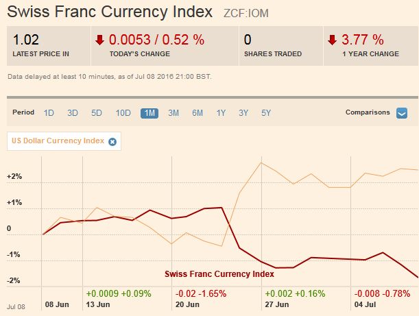 Swiss Franc Currency Index 20160709 Swiss Trade-weighted index