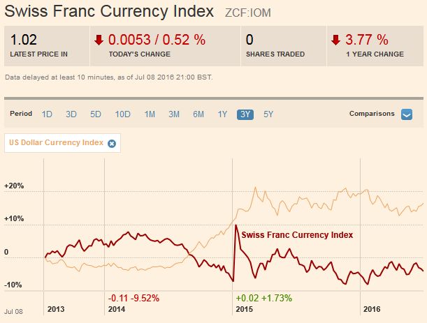 Swiss Franc Currency Index 3Y 20160709 Trade weighted