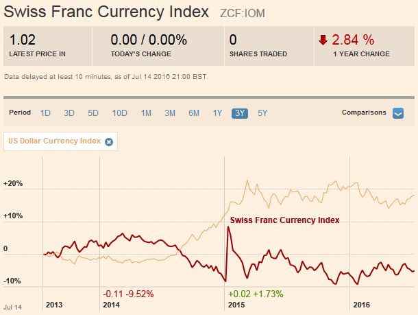 Swiss Franc Index Trade-weighted index Swiss Franc 3y