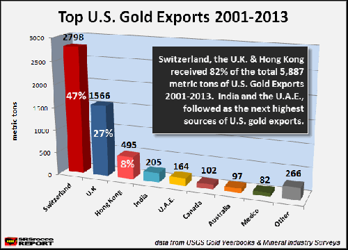Top U.S. Gold Exports 2001-2013