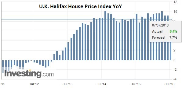 U.K. Halifax House Price Index YoY