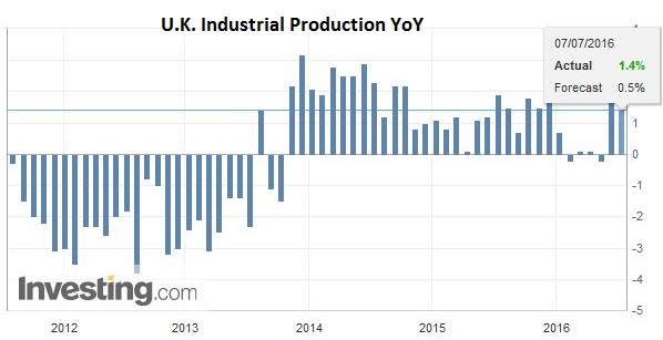 U.K. Industrial Production YoY