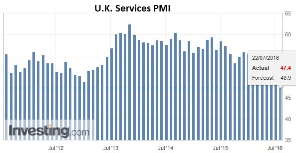 U.K. Services PMI