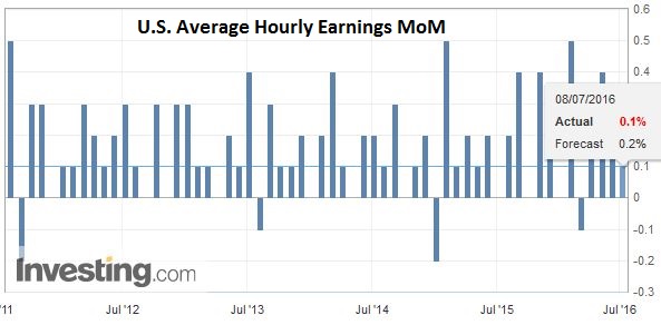 U.S. Average Hourly Earnings MoM