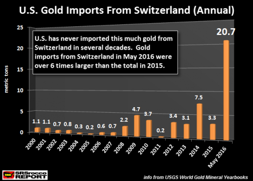 U.S. Gold Imports From Switzerland