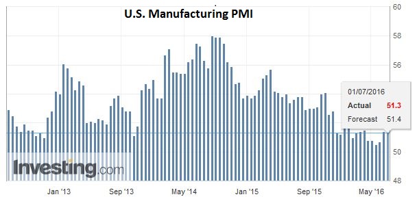 U.S. Manufacturing PMI