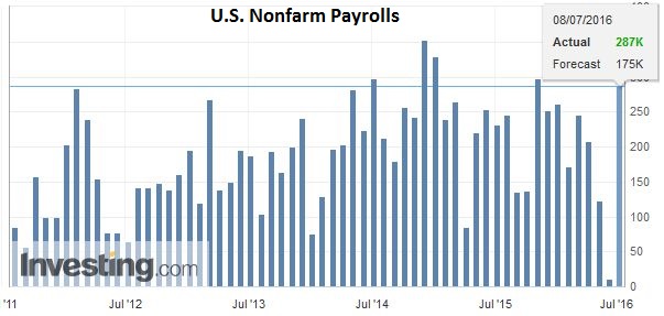 U.S. Nonfarm Payrolls