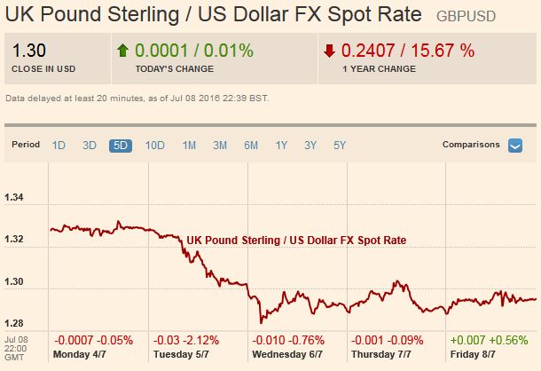 UK Pound Sterling US Dollar FX Spot Rate 20160709