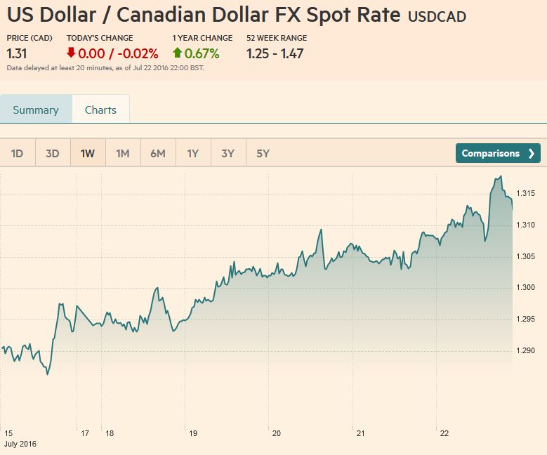 US Dollar Canadian Dollar FX Spot Rate