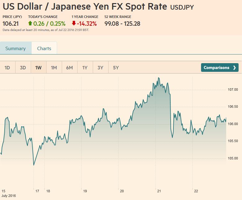 US Dollar Japanese Yen FX Spot Rate