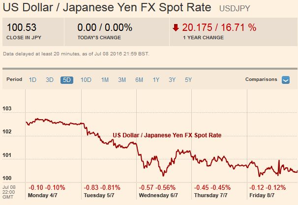 US Dollar Japanese Yen FX Spot Rate 20160709