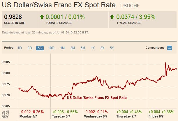 US DollarSwiss Franc FX Spot Rate 20160709