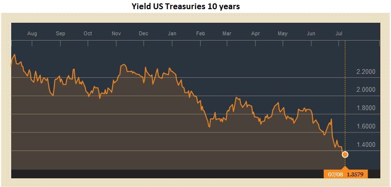 Yield US Treasuries 10 years 20160709