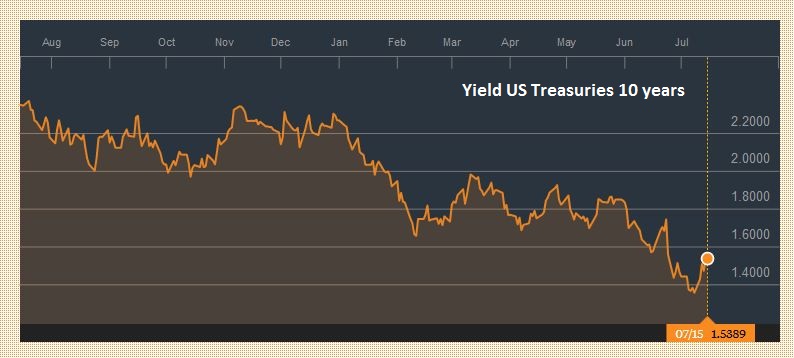 Yield US Treasuries 10 years 20160715