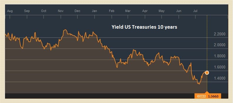 Yield US Treasuries 10 years
