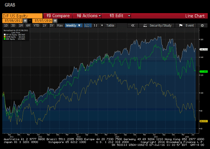  iShares ETF (White) vs. MSCI European Bank Index (yellow) and S&P Bank Select Industry Index (green)