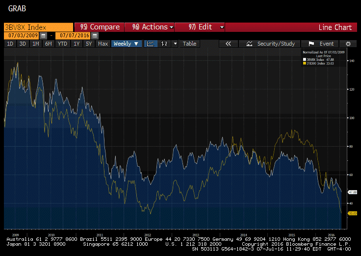 Italy’s bank index (yellow), German bank index (white) 