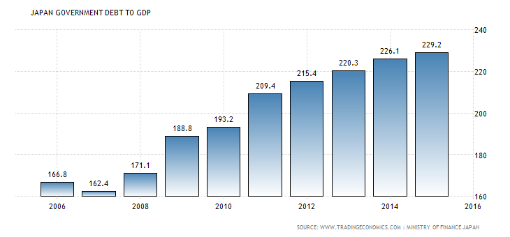 Japan Government DEBT to GDP