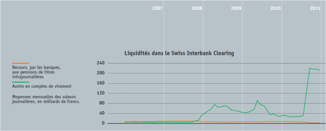 Liquidites Dans le Swiss Interbank Clearing