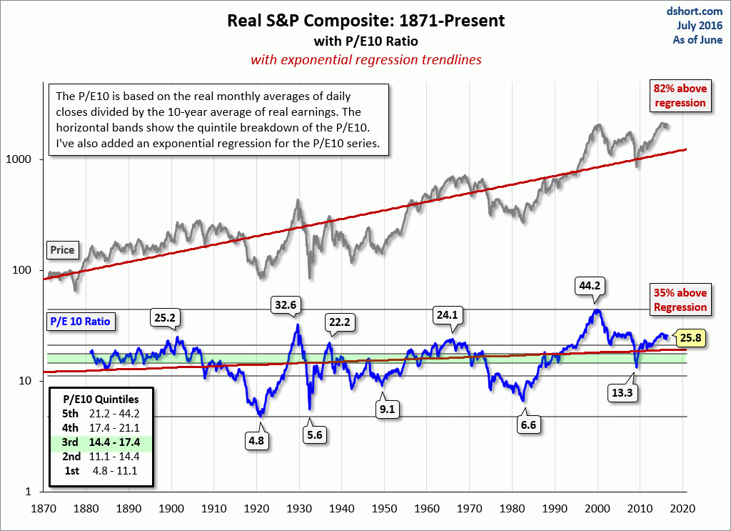 Real S&P Composite: 1871-Present