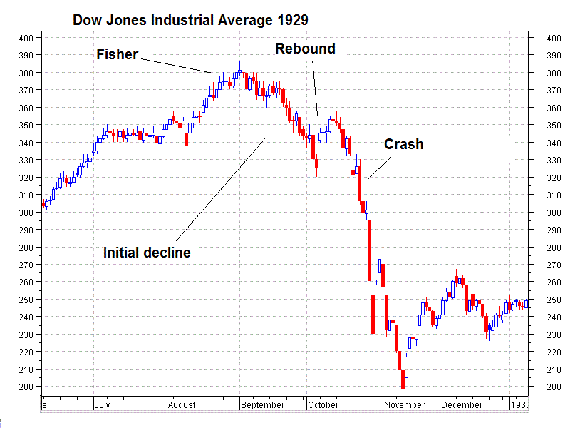 Dow Jones Industrial Average 1929