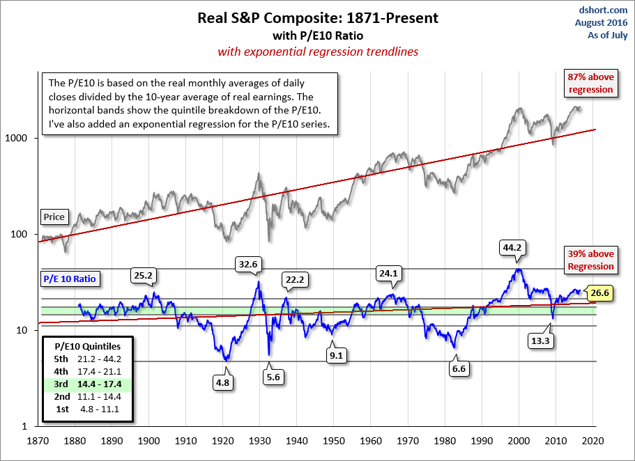 Real S&P Composite