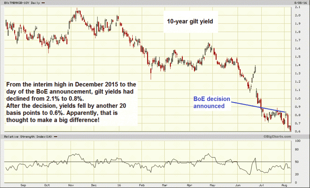 10-year gilt yield