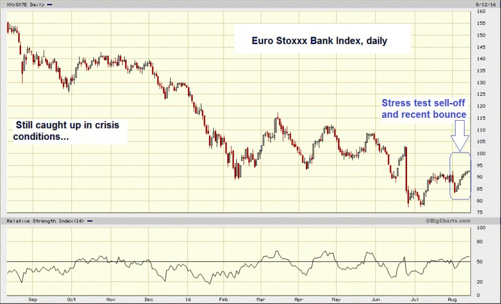 Euro Stoxx bank index