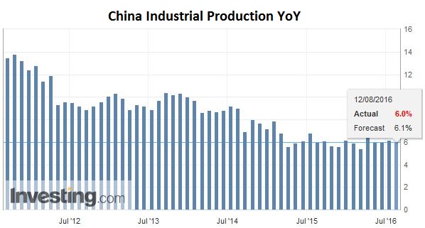 China Industrial Production YoY