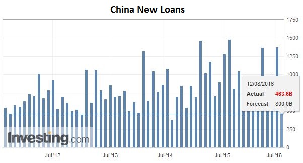 China New Loans