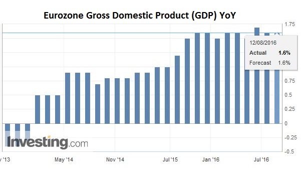Eurozone Gross Domestic Product (GDP) YoY