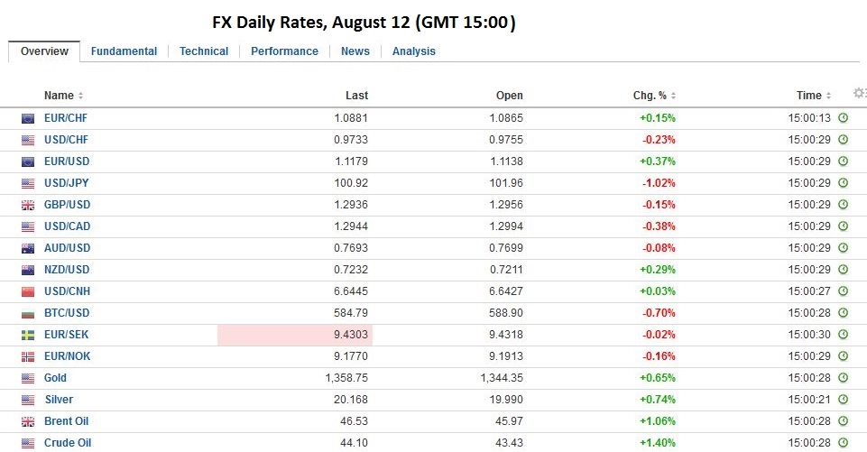 FX Daily Rates, August 12