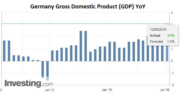 Germany Gross Domestic Product (GDP) YoY