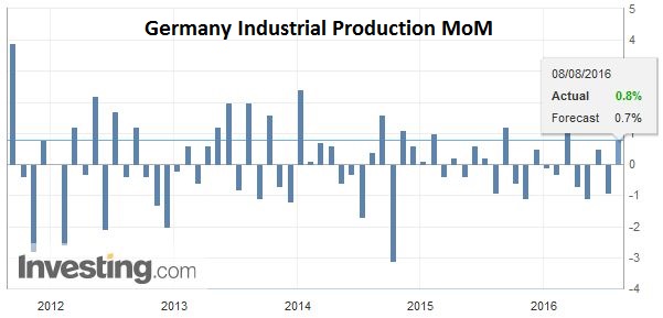 Germany Industrial Production MoM