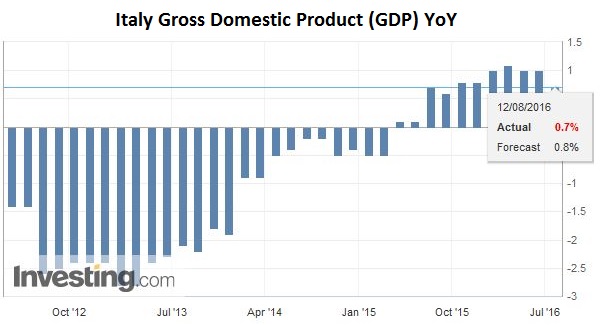 Italy Gross Domestic Product (GDP) YoY