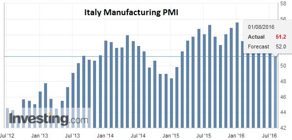 Italy Manufacturing PMI
