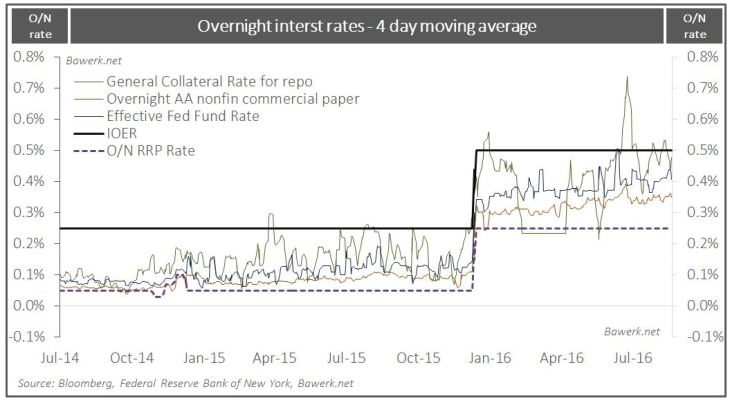 Overnight interst Rates