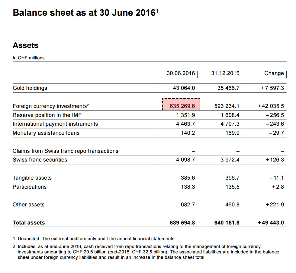 SNB balance sheet jun 30