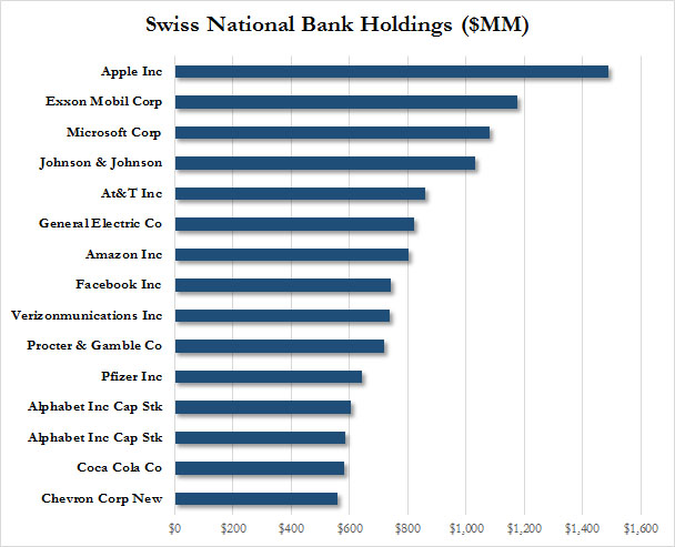 SNB top holdings