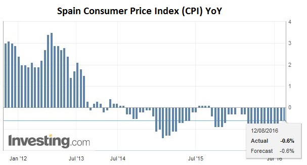 Spain Consumer Price Index (CPI) YoY