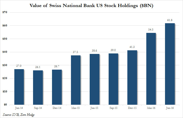 Swiss National Bank US Stock Holdings