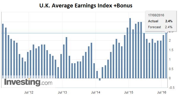 U.K. Average Earnings Index +Bonus