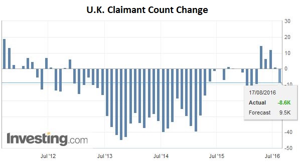 U.K. Claimant Count Change