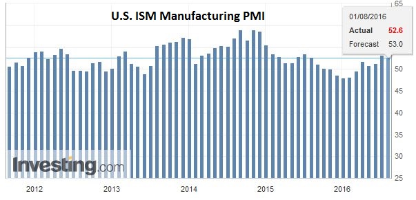 U.S. ISM Manufacturing PMI