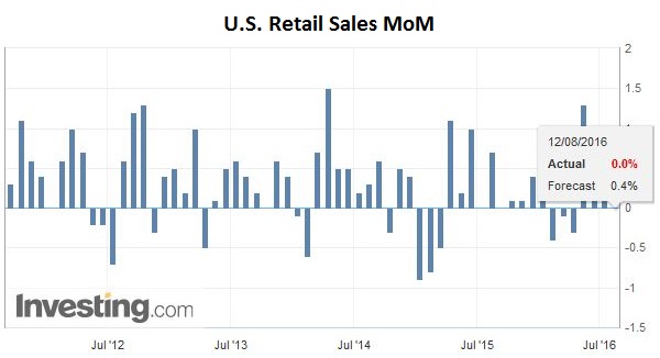 U.S. Retail Sales MoM