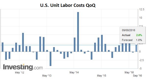 U.S. Unit Labor Costs QoQ