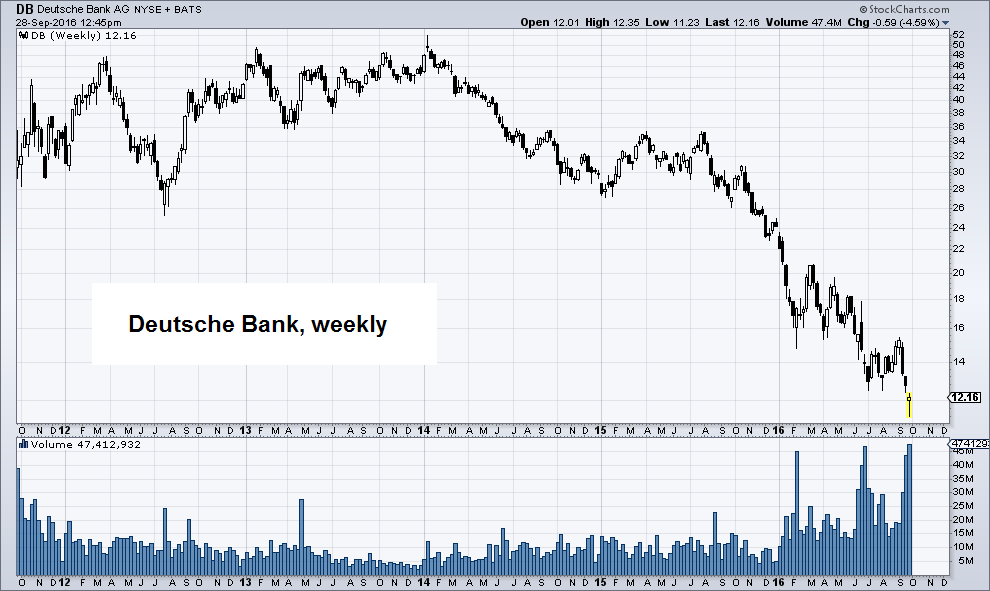 Deutsche Bank, weekly
