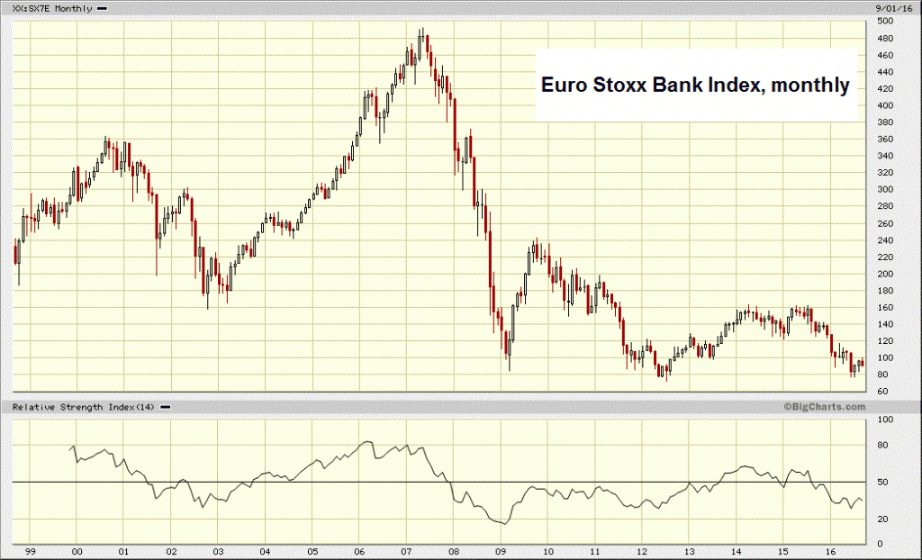 Euro Stoxx Bank Index, Monthly
